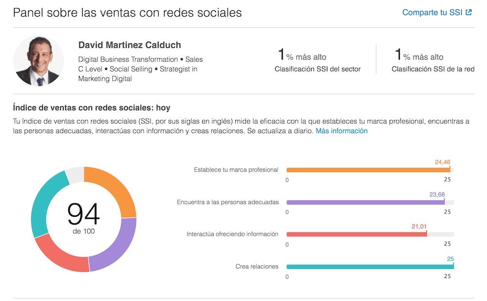 Social Selling Index SSI de 94 sobre 100 David M Calduch